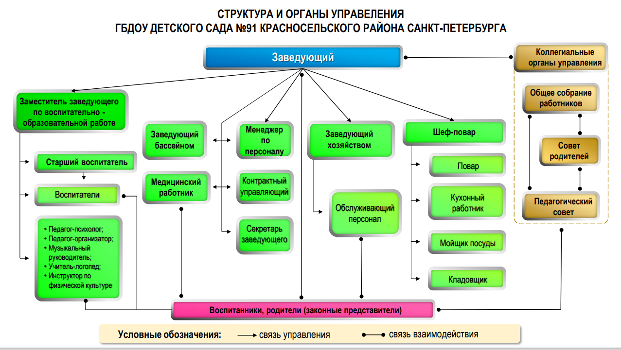 структура управления